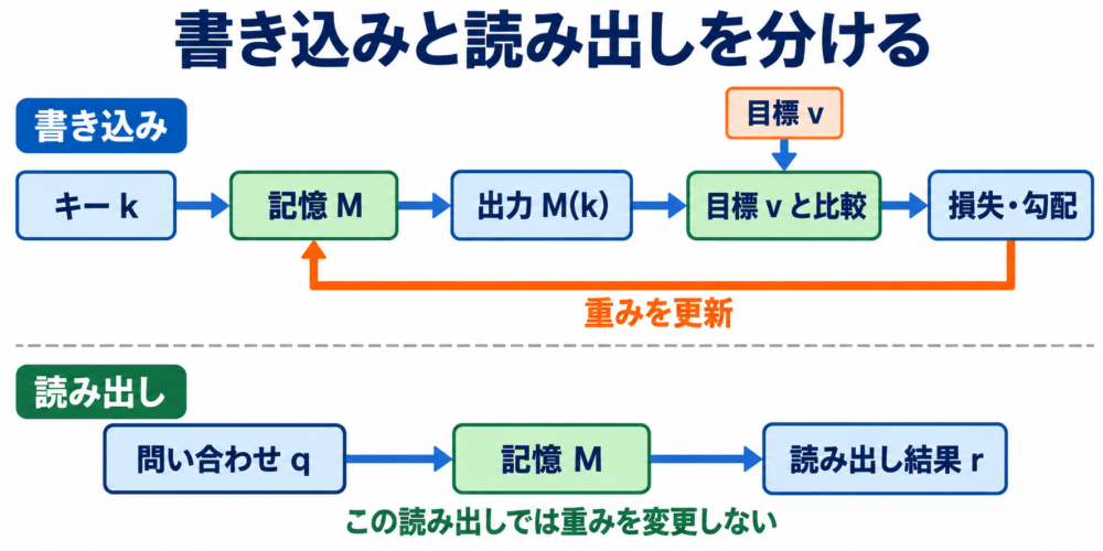 キーから値を学ぶ書き込みとクエリから読み出す処理を分けた図