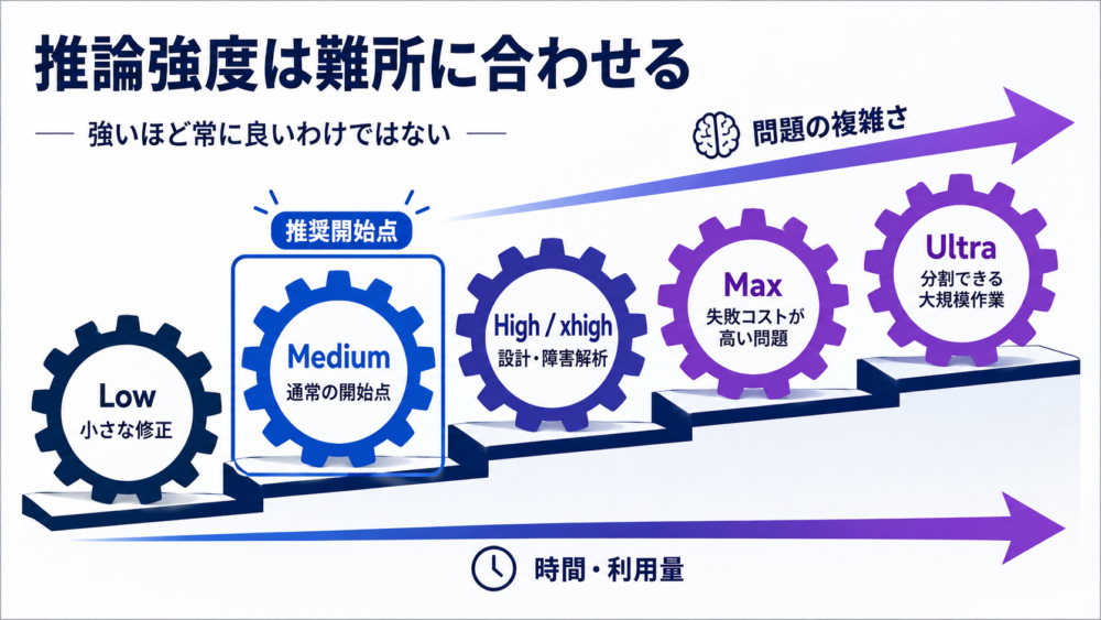 問題の複雑さと時間・利用量で推論強度を選ぶ5段階の図