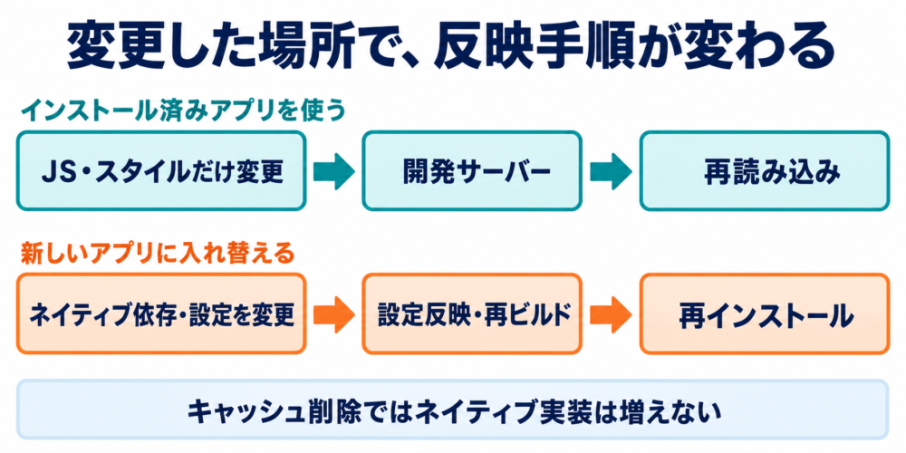 JavaScriptだけの変更は再読み込みし、ネイティブ依存や設定の変更は再ビルドして再インストールする