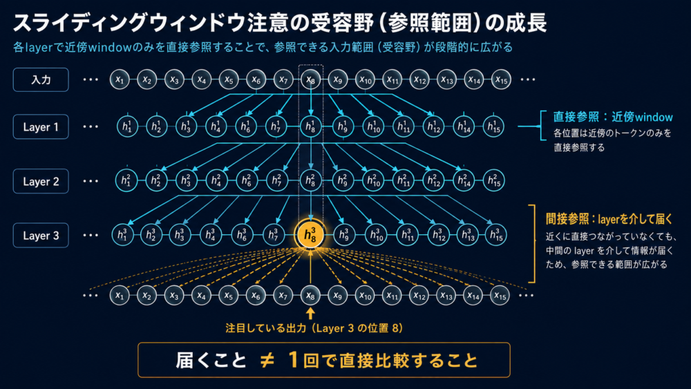 sliding-window attentionでlayerを重ねるたびに中央tokenへ届く範囲が広がるreceptive field