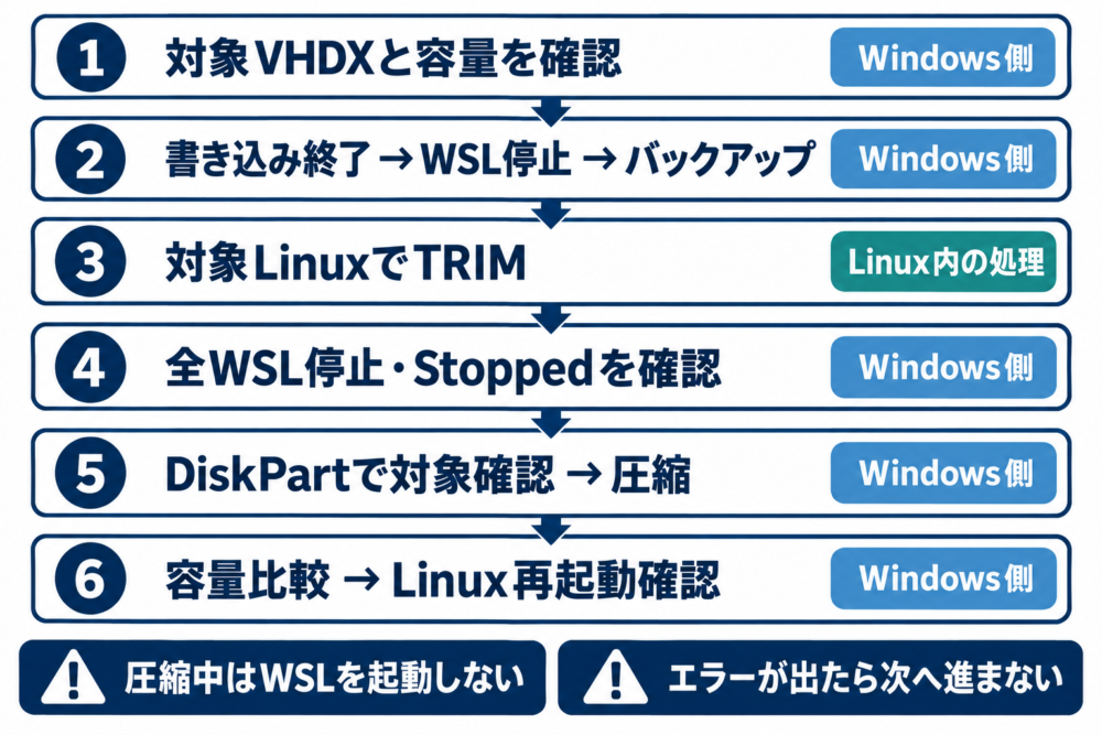 対象確認からバックアップ、TRIM、全WSL停止、圧縮、再起動確認までの順序