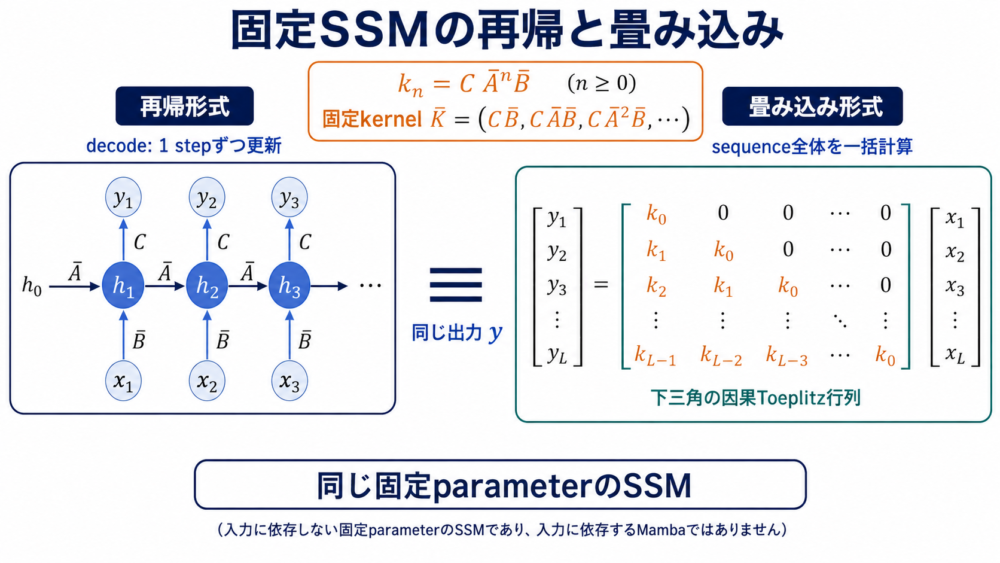 同じ固定SSMをdecodeでは左からのrecurrent update、trainingでは固定kernelとのconvolutionとして計算できる双対性