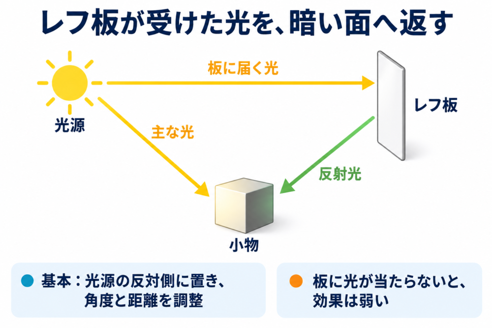 光源から白いレフ板へ届いた光が暗い面へ返る反射経路の図