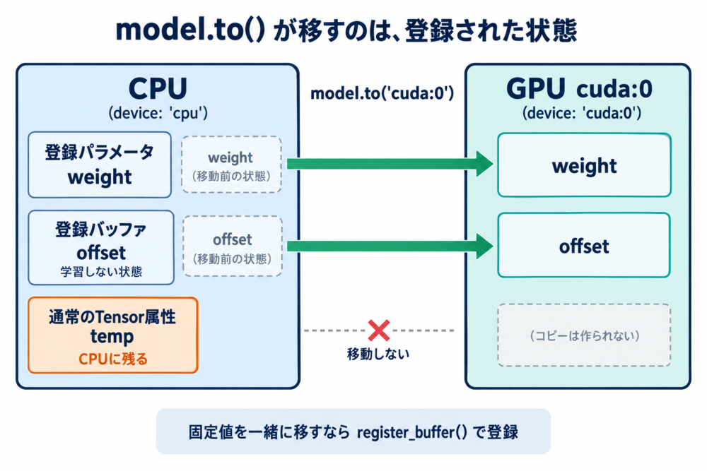 登録パラメータと登録バッファは移動し通常のテンソル属性はCPUに残る図