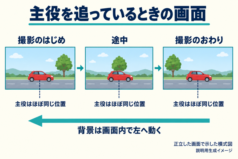 主役を追うと背景が画面内で移動して見える時間順図