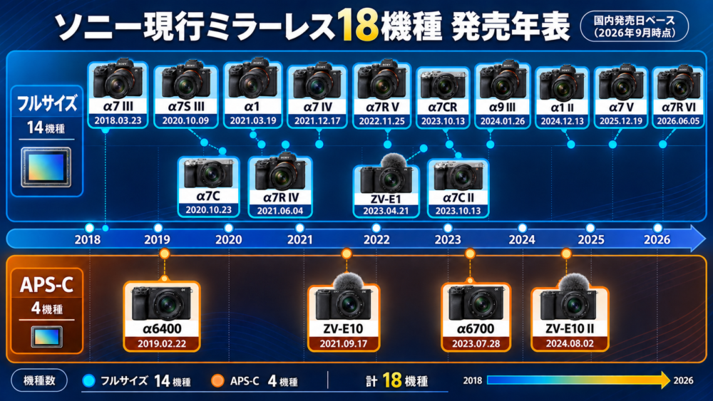 ソニー現行ミラーレス18機種の発売年月をフルサイズとAPS-Cに分けた年表