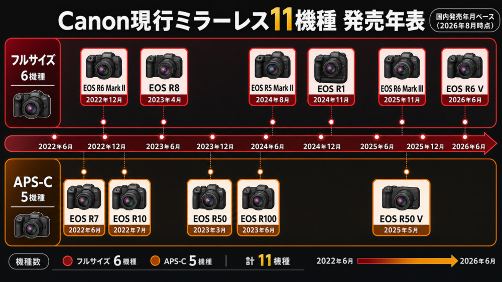 Canon現行ミラーレス11機種の発売年月をフルサイズとAPS-Cに分けた年表