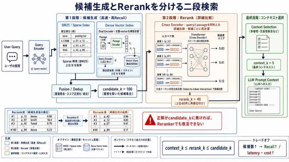 Dual Encoderで候補生成しCross Encoderで詳細にrerankする二段構成