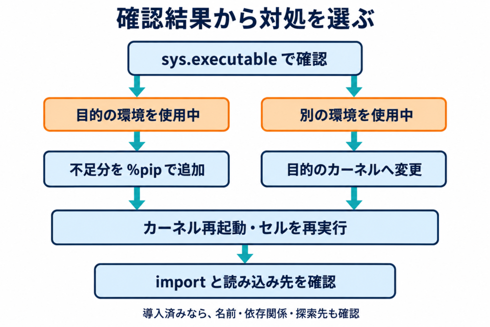 現在の環境へ追加するかカーネルを変更し、再起動後にimportを確認する流れ