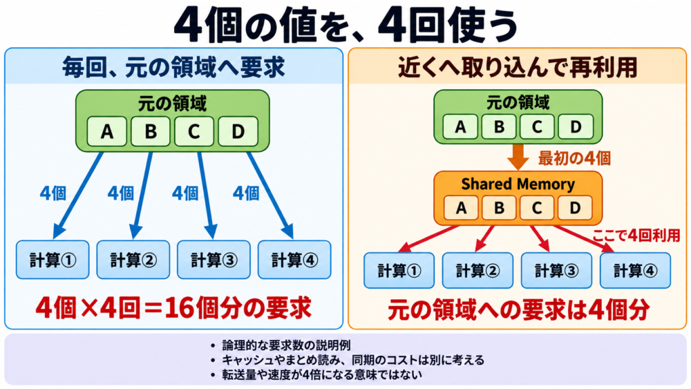 4個の値を毎回要求する場合と、最初に取り込んで4回再利用する場合