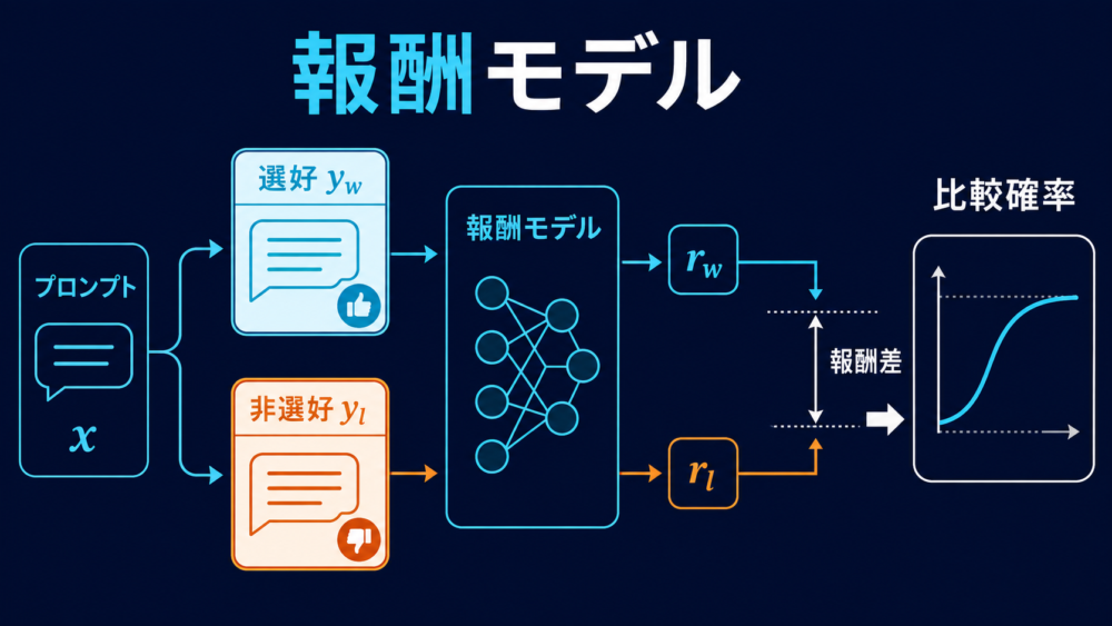 選好ペアから報酬差を学ぶ仕組み