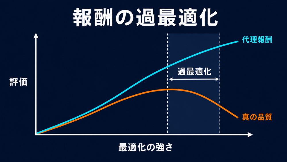 報酬モデルの過最適化で真の品質が低下する様子