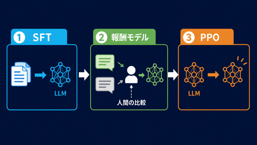 InstructGPT型RLHFの処理パイプライン
