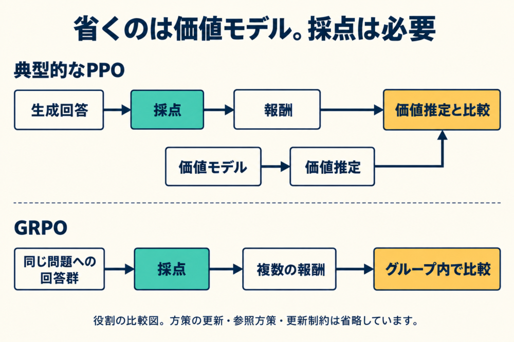 PPOの価値推定とGRPOの回答群比較を対比し、両方に採点が必要なことを示す図
