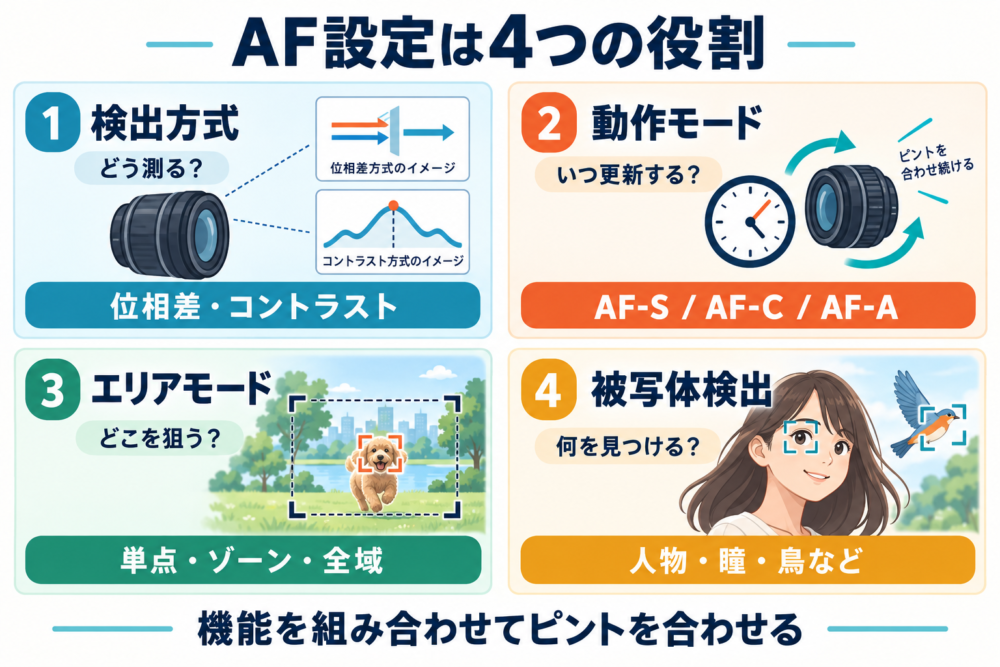 検出方式、動作、エリア、被写体検出の四つの役割