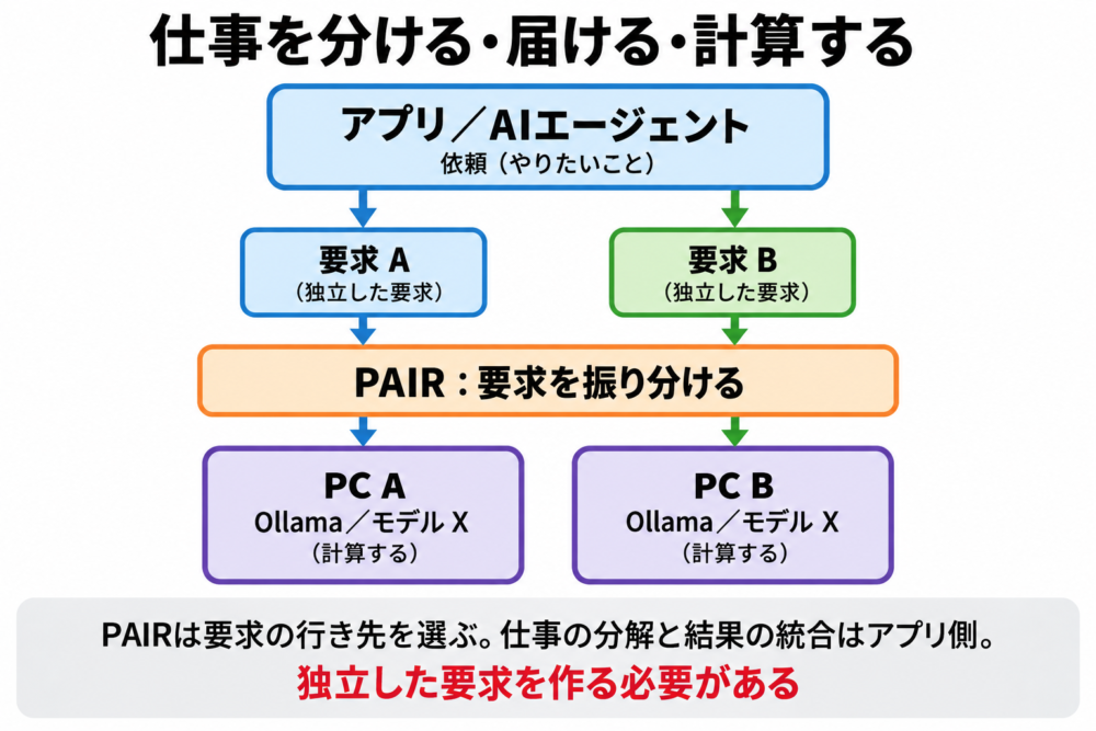 エージェントが要求を作りPAIRが振り分け推論エンジンが実行する役割分担