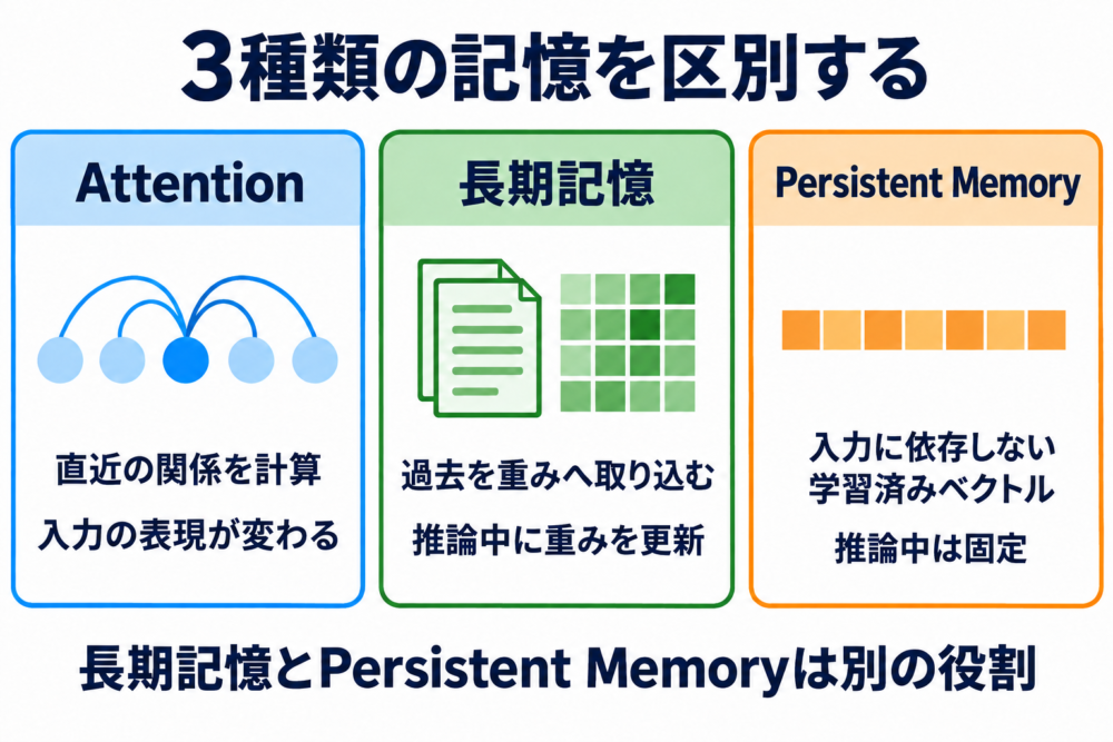 短期記憶と更新される長期記憶と固定のPersistent Memoryを区別する図