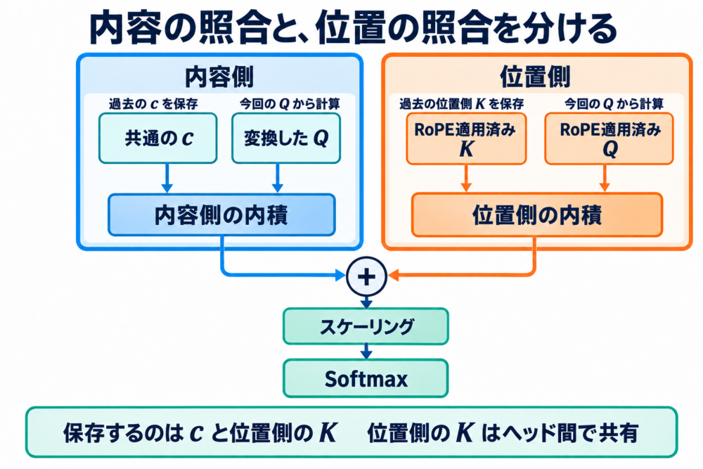 潜在表現と位置側キーを別々に保存し二つのスコアを加える図