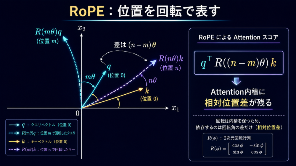RoPEでqueryとkeyを位置ごとに回転し、内積に位置差の角度が残る仕組み