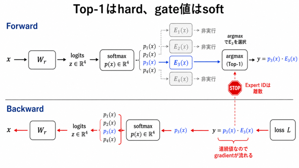 argmaxのExpert選択と、gate値を介してRouterへ戻るgradientの経路
