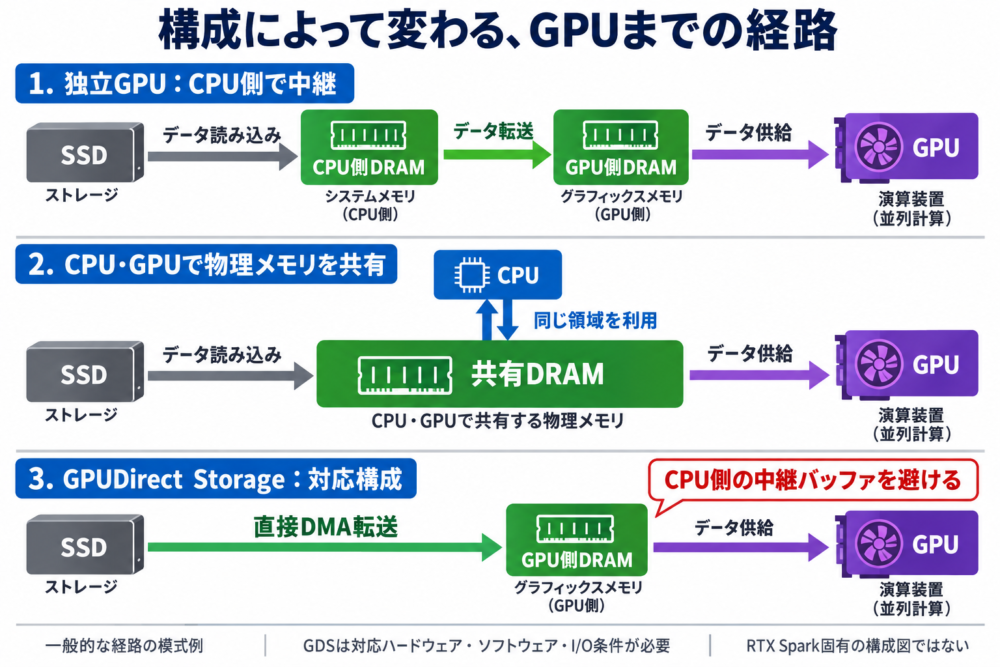 CPU側中継、共有DRAM、GPUDirect Storage対応構成の三つのデータ経路