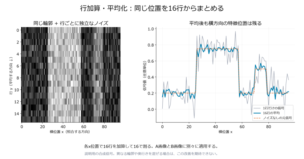 同じ特徴を含む複数行の信号を縦方向に平均しノイズを減らす数値例