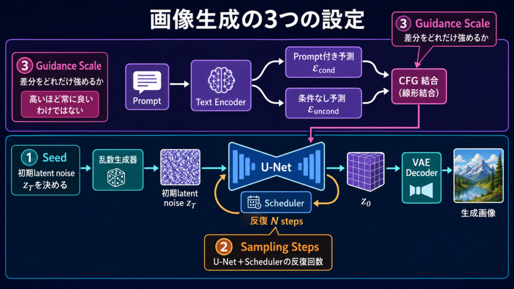 Seed・Sampling Steps・Guidance Scaleが画像生成pipelineへ作用する位置
