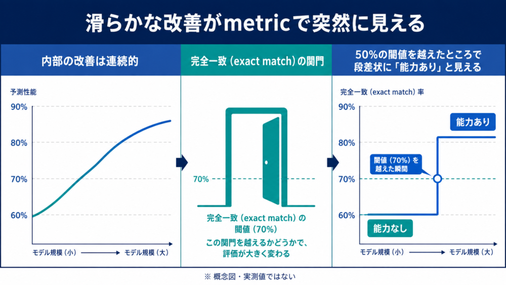 滑らかな予測改善が評価指標の閾値で突然の能力に見える概念図