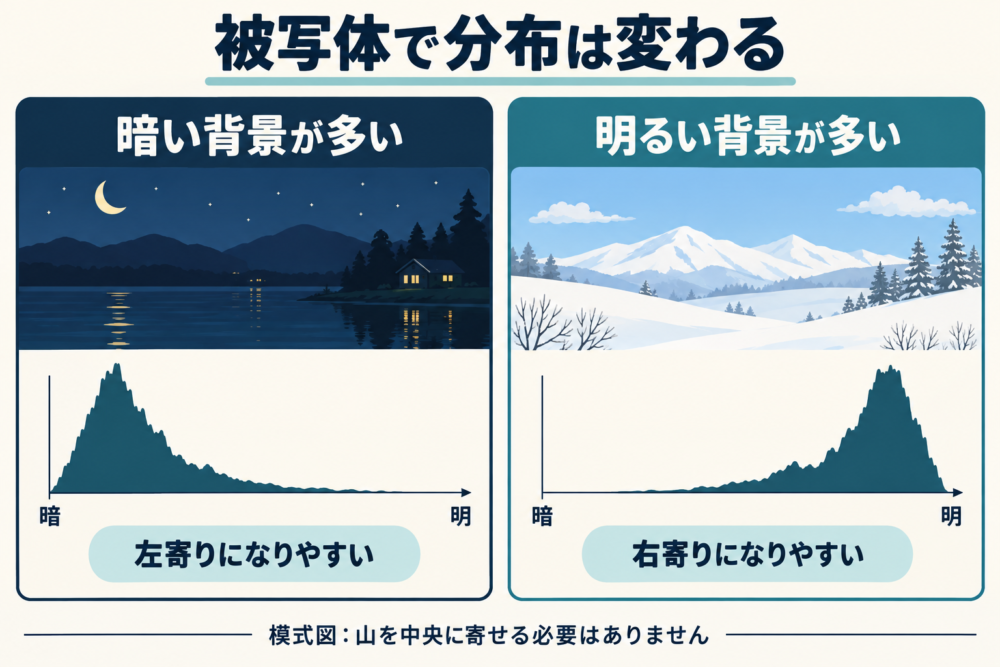 暗い場面と明るい場面で分布の位置が変わる概念図