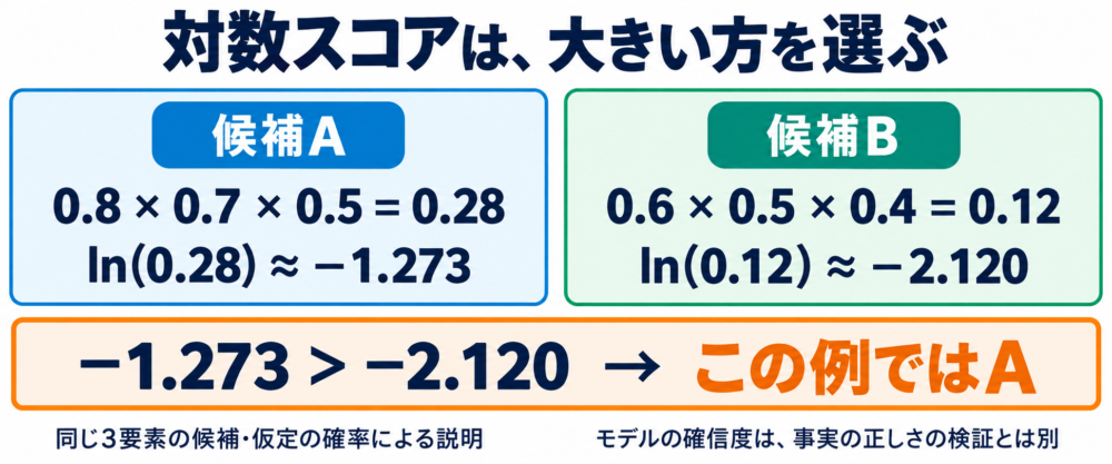 確率の積から自然対数の和へ変換し候補を比較する説明図