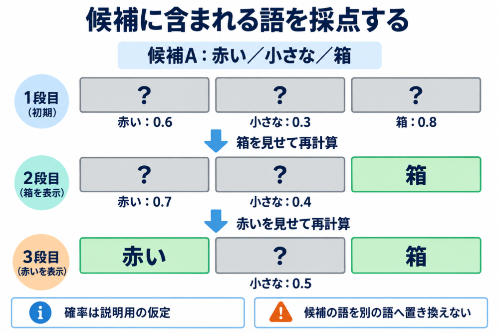 既知の候補から確率が高い位置を1つずつ見せる採点の手順