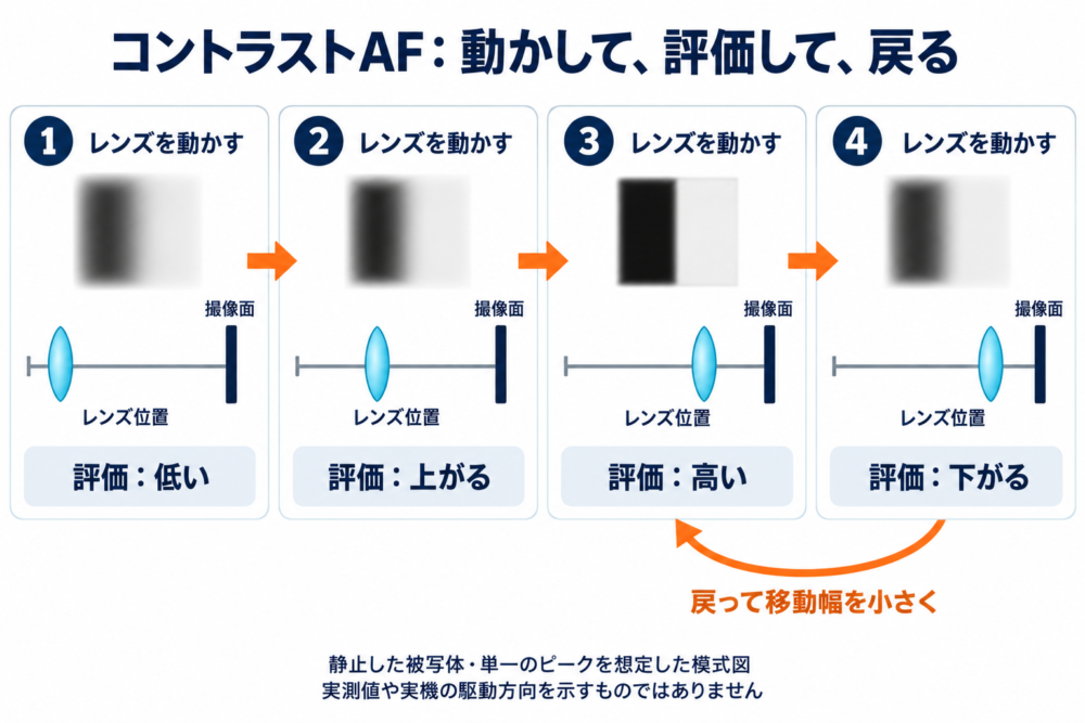 レンズ位置を変えて評価し値が下がったら戻して細かく探す模式図