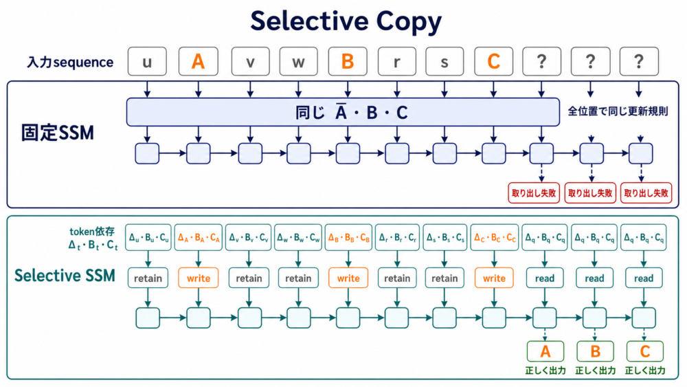 選択的copy taskで固定SSMが全tokenを同じ規則で混ぜる一方、Mambaが重要tokenだけをstateへ書き込んで後で読み出す様子