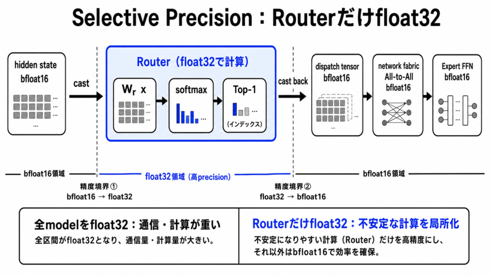 bfloat16のhidden stateをRouter内だけfloat32へ変換し、通信前に戻すprecision境界