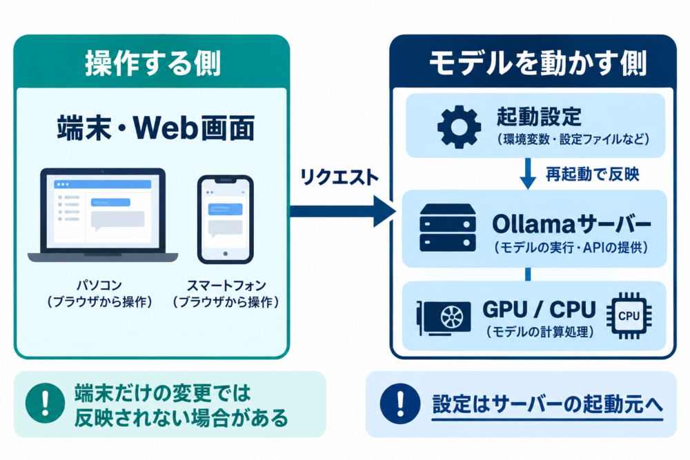 操作端末とサーバーの起動設定の関係
