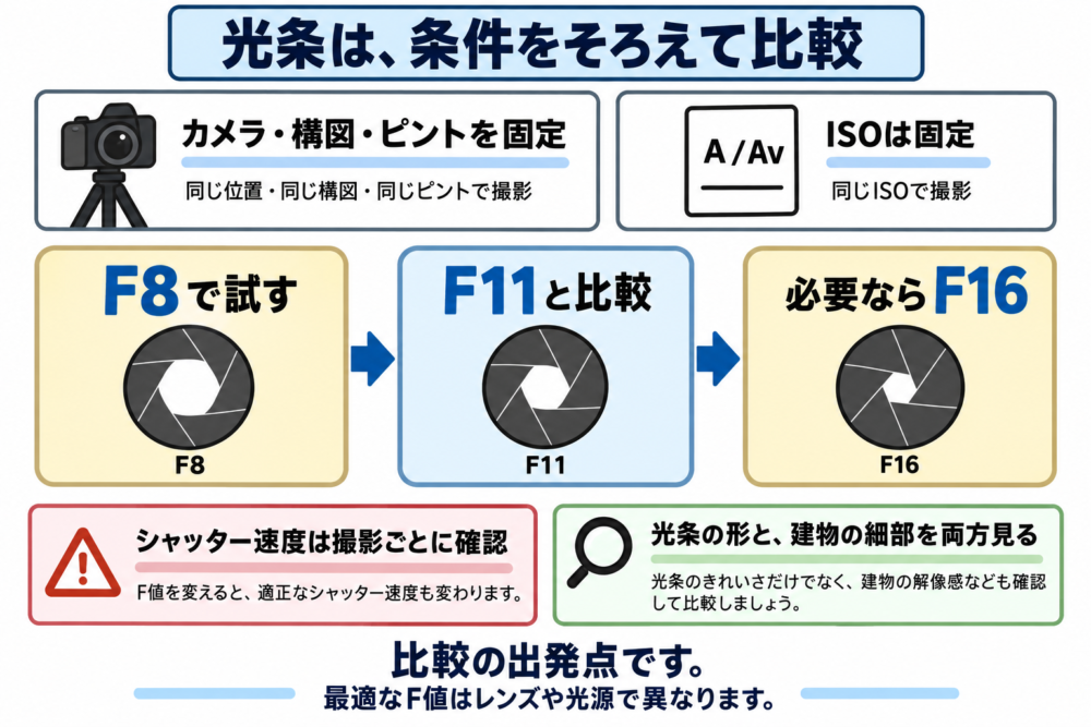 カメラ固定・構図とピントを維持・F8→F11→必要ならF16・光条と建物を確認する流れ。秒数は固定せず表示を確認。実機の操作画面は作らない。