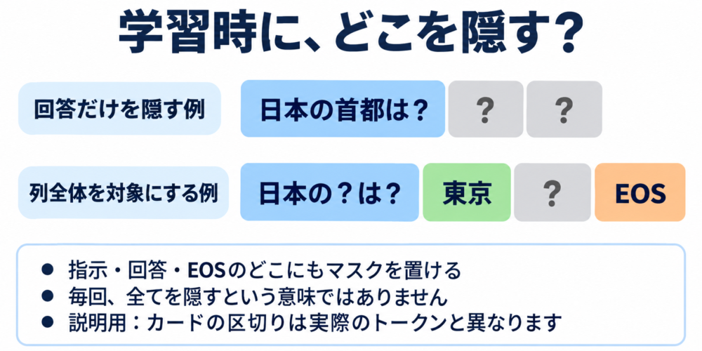 学習時には指示も回答もEOSもマスク対象となる概念図