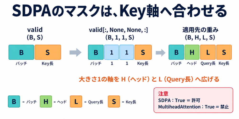 バッチごとの有効KeyマスクをB×1×1×Sへ変形しヘッドとQueryへ適用する図