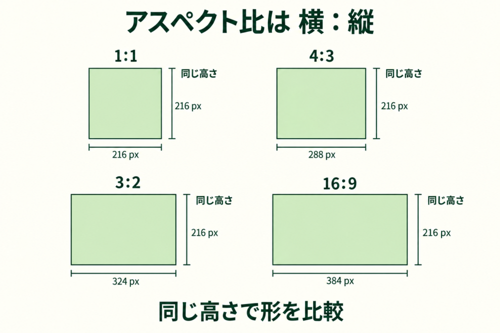 高さをそろえた1対1、4対3、3対2、16対9の形と寸法例