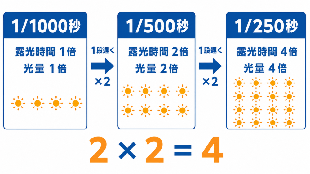 1/1000秒から1/250秒まで1段ごとに露光時間と光量が2倍になる計算