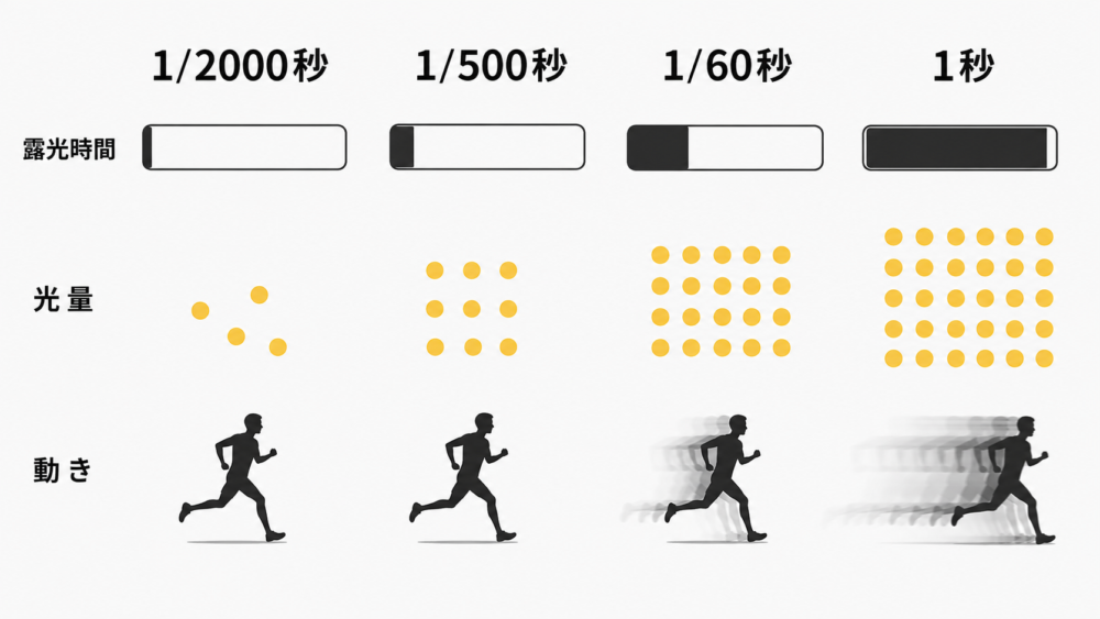 シャッタースピードごとの露光時間・光量・動きの軌跡の比較