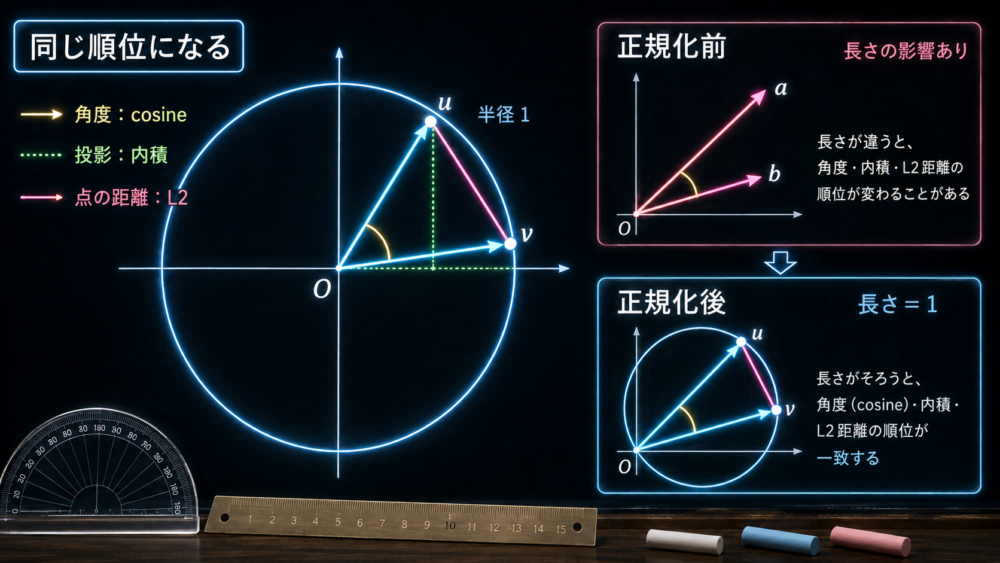 正規化したvectorにおけるcosine similarity、内積、L2距離の関係