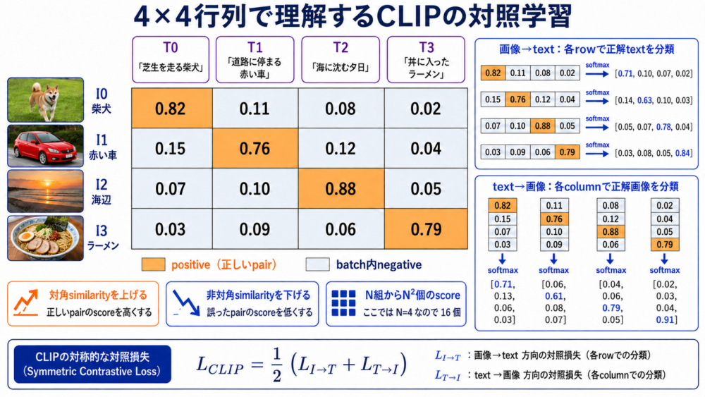 CLIPの4×4 similarity matrixと対称Contrastive Loss