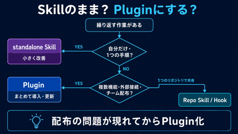 単体SkillからCodex Pluginへ移行する判断フロー