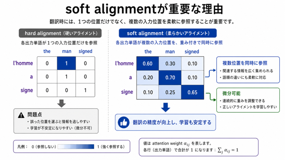 hard alignmentとsoft alignmentの違いをattention matrixで比較した図