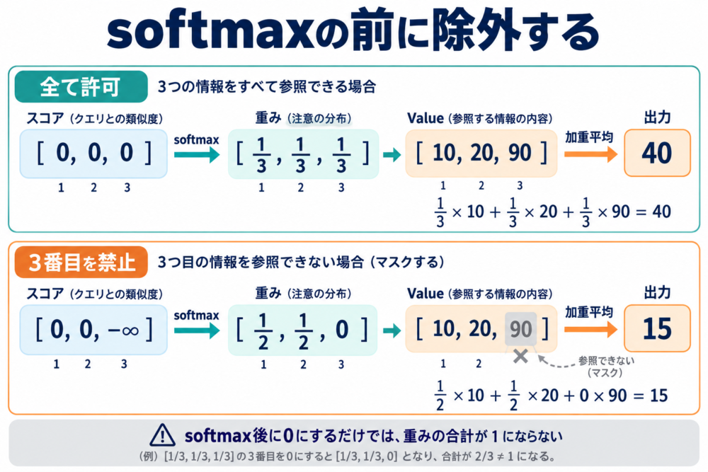 禁止位置をsoftmax前に除外すると残った重みが再配分される計算図