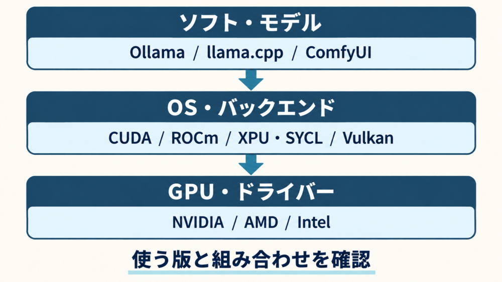 ソフト・モデル、OS・バックエンド、GPU・ドライバーの3層を照合する模式図