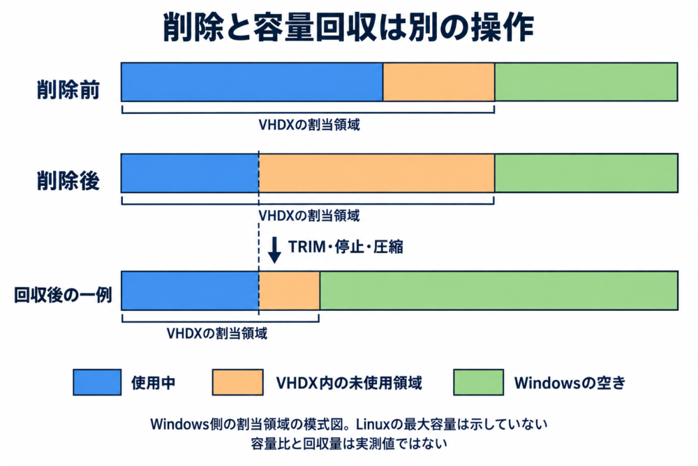 削除後と回収後で使用中のデータ量は変わらず、Windows側の空きが増える模式図