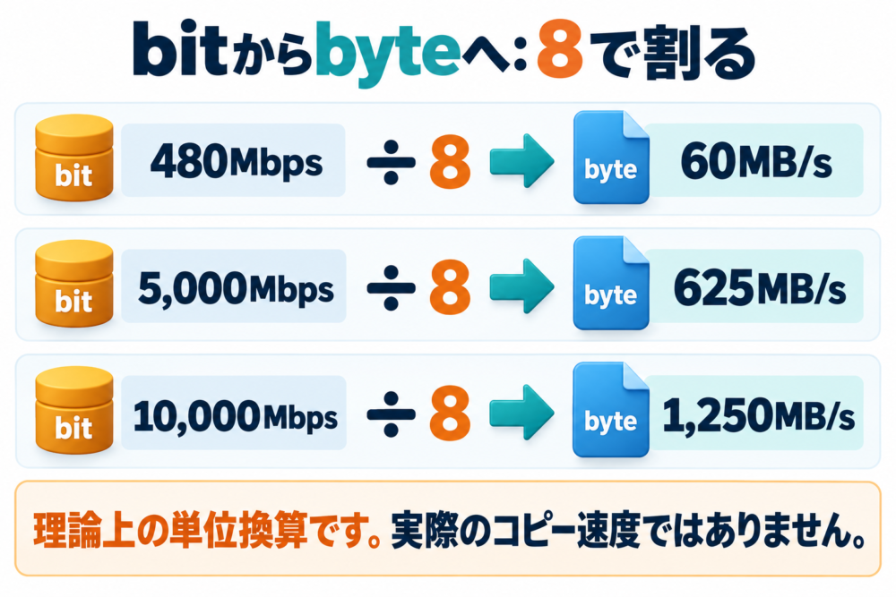 通信速度を8で割ってMB/sへ換算する計算図