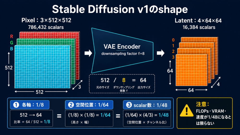 Stable Diffusion v1で512×512×3画像を4×64×64 latentへ圧縮する計算